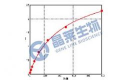 酶联免疫吸附（ELISA）